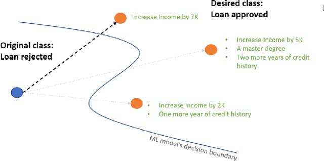 Figure 2 for A Framework for Feasible Counterfactual Exploration incorporating Causality, Sparsity and Density