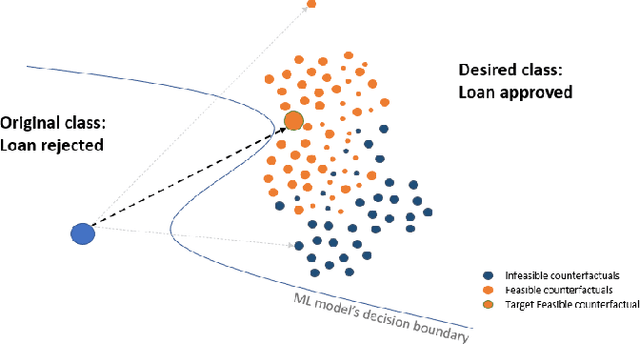 Figure 3 for A Framework for Feasible Counterfactual Exploration incorporating Causality, Sparsity and Density