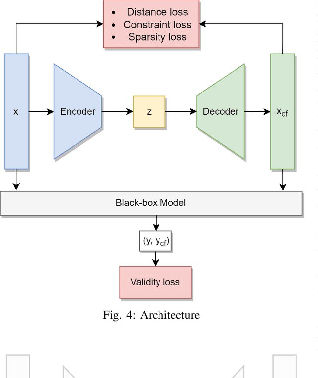 Figure 4 for A Framework for Feasible Counterfactual Exploration incorporating Causality, Sparsity and Density