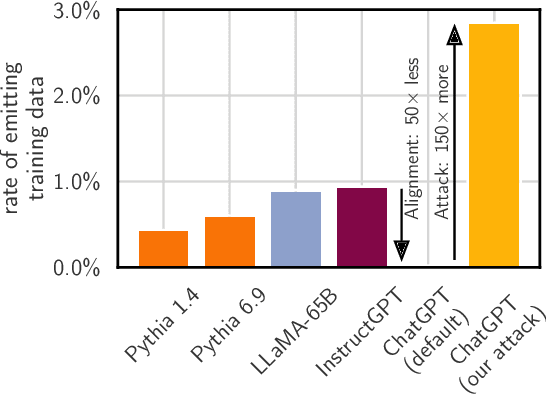 Figure 1 for Scalable Extraction of Training Data from (Production) Language Models