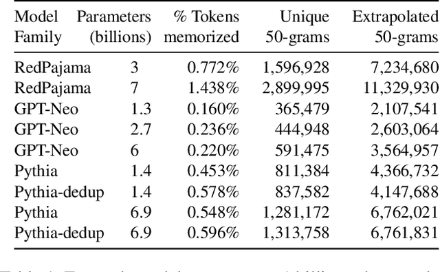 Figure 2 for Scalable Extraction of Training Data from (Production) Language Models