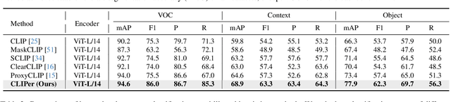 Figure 4 for CLIPer: Hierarchically Improving Spatial Representation of CLIP for Open-Vocabulary Semantic Segmentation