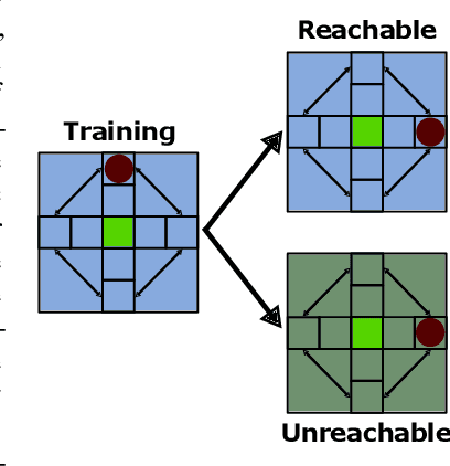 Figure 1 for Explore-Go: Leveraging Exploration for Generalisation in Deep Reinforcement Learning