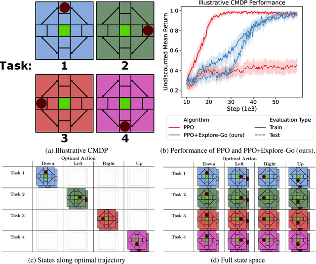 Figure 3 for Explore-Go: Leveraging Exploration for Generalisation in Deep Reinforcement Learning