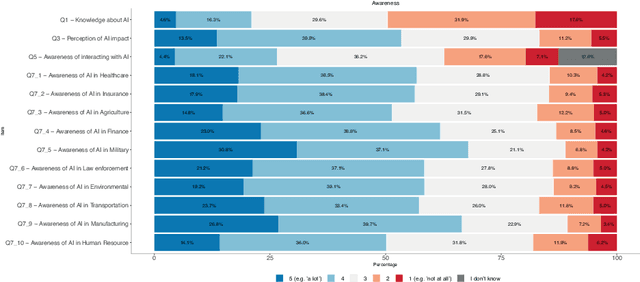 Figure 2 for Artificial Intelligence across Europe: A Study on Awareness, Attitude and Trust