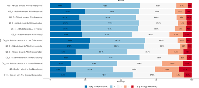 Figure 4 for Artificial Intelligence across Europe: A Study on Awareness, Attitude and Trust