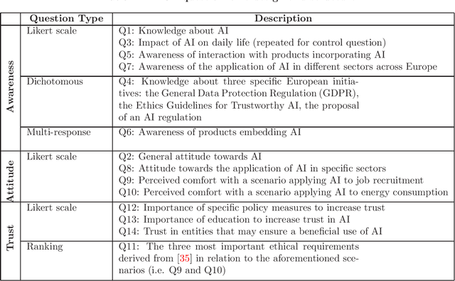 Figure 3 for Artificial Intelligence across Europe: A Study on Awareness, Attitude and Trust