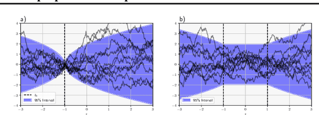 Figure 1 for Stationarity without mean reversion: Improper Gaussian process regression and improper kernels