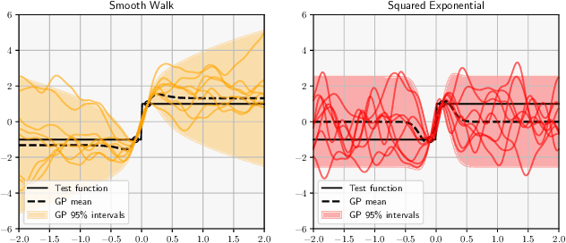 Figure 3 for Stationarity without mean reversion: Improper Gaussian process regression and improper kernels