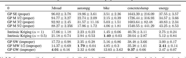 Figure 4 for Stationarity without mean reversion: Improper Gaussian process regression and improper kernels