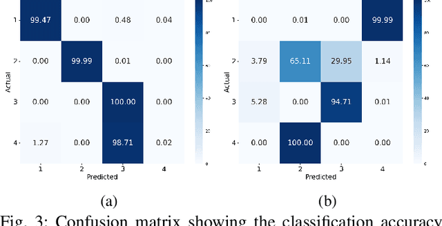 Figure 3 for An Adversarial-Driven Experimental Study on Deep Learning for RF Fingerprinting