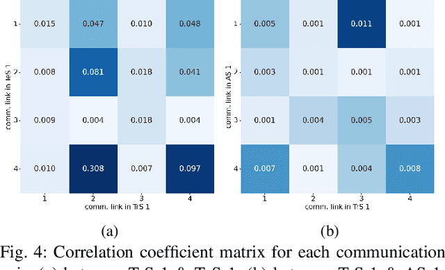 Figure 4 for An Adversarial-Driven Experimental Study on Deep Learning for RF Fingerprinting