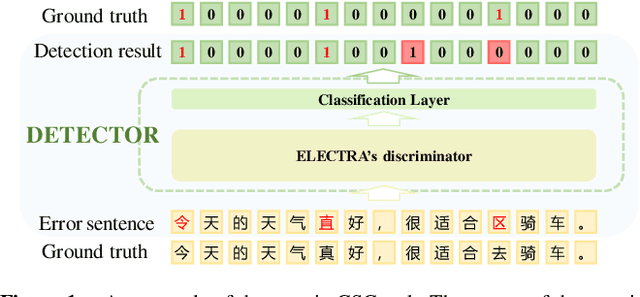 Figure 1 for A Coin Has Two Sides: A Novel Detector-Corrector Framework for Chinese Spelling Correction