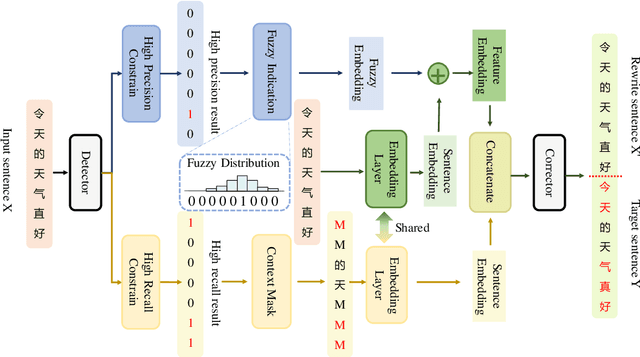 Figure 3 for A Coin Has Two Sides: A Novel Detector-Corrector Framework for Chinese Spelling Correction