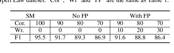 Figure 4 for A Coin Has Two Sides: A Novel Detector-Corrector Framework for Chinese Spelling Correction