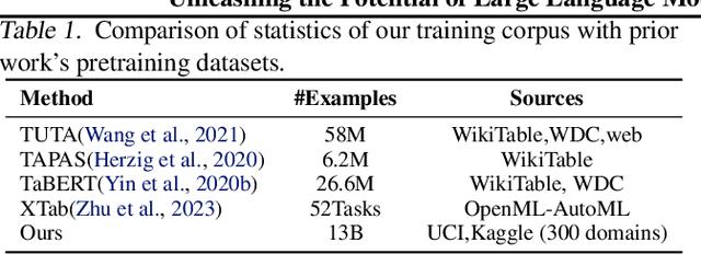 Figure 2 for Unleashing the Potential of Large Language Models for Predictive Tabular Tasks in Data Science