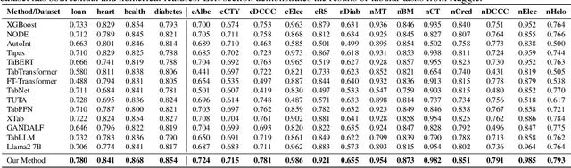 Figure 4 for Unleashing the Potential of Large Language Models for Predictive Tabular Tasks in Data Science