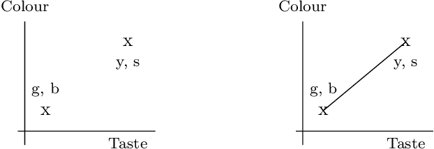 Figure 1 for Formalising and Learning a Quantum Model of Concepts