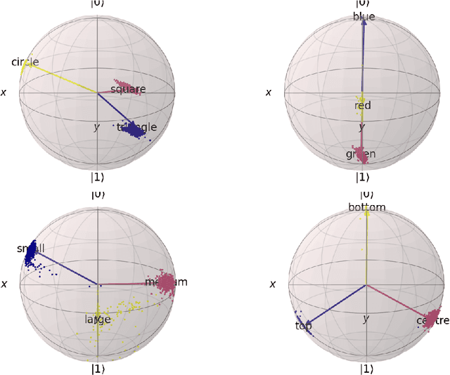 Figure 4 for Formalising and Learning a Quantum Model of Concepts