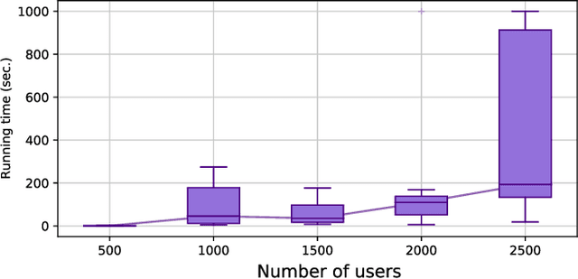 Figure 1 for DClEVerNet: Deep Combinatorial Learning for Efficient EV Charging Scheduling in Large-scale Networked Facilities