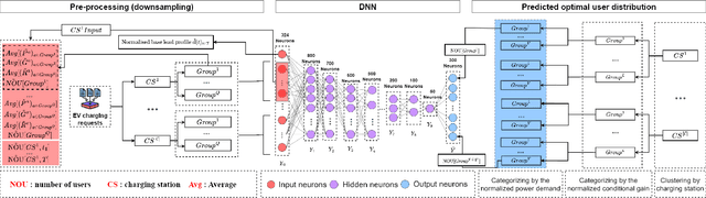 Figure 3 for DClEVerNet: Deep Combinatorial Learning for Efficient EV Charging Scheduling in Large-scale Networked Facilities