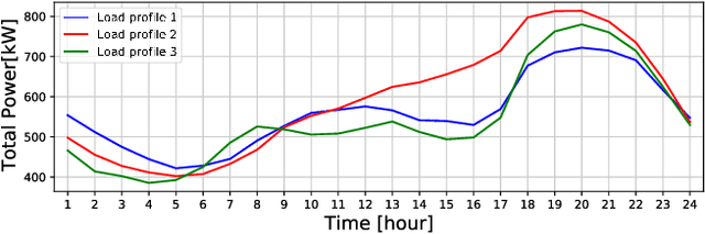 Figure 4 for DClEVerNet: Deep Combinatorial Learning for Efficient EV Charging Scheduling in Large-scale Networked Facilities