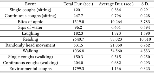 Figure 2 for EarCough: Enabling Continuous Subject Cough Event Detection on Hearables
