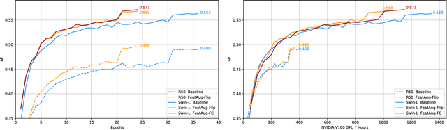 Figure 4 for FeatAug-DETR: Enriching One-to-Many Matching for DETRs with Feature Augmentation