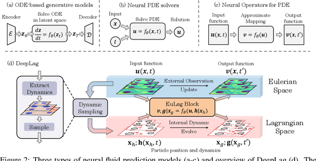 Figure 2 for EuLagNet: Eulerian Fluid Prediction with Lagrangian Dynamics