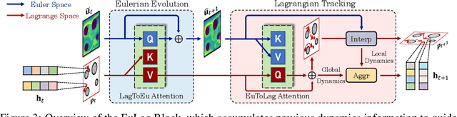 Figure 4 for EuLagNet: Eulerian Fluid Prediction with Lagrangian Dynamics