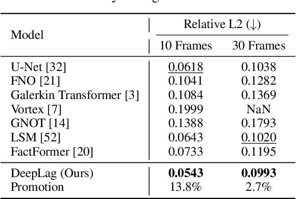 Figure 3 for EuLagNet: Eulerian Fluid Prediction with Lagrangian Dynamics