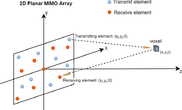 Figure 1 for Efficient Physics-Based Learned Reconstruction Methods for Real-Time 3D Near-Field MIMO Radar Imaging