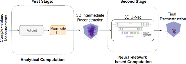 Figure 3 for Efficient Physics-Based Learned Reconstruction Methods for Real-Time 3D Near-Field MIMO Radar Imaging