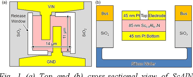 Figure 1 for Millimeter Wave Thin-Film Bulk Acoustic Resonator in Sputtered Scandium Aluminum Nitride Using Platinum Electrodes