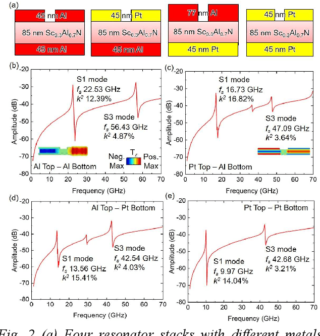 Figure 2 for Millimeter Wave Thin-Film Bulk Acoustic Resonator in Sputtered Scandium Aluminum Nitride Using Platinum Electrodes