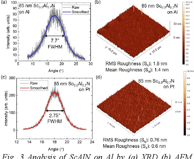 Figure 3 for Millimeter Wave Thin-Film Bulk Acoustic Resonator in Sputtered Scandium Aluminum Nitride Using Platinum Electrodes