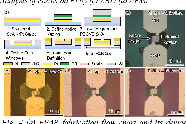 Figure 4 for Millimeter Wave Thin-Film Bulk Acoustic Resonator in Sputtered Scandium Aluminum Nitride Using Platinum Electrodes