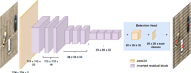 Figure 1 for Enhancing Lightweight Neural Networks for Small Object Detection in IoT Applications