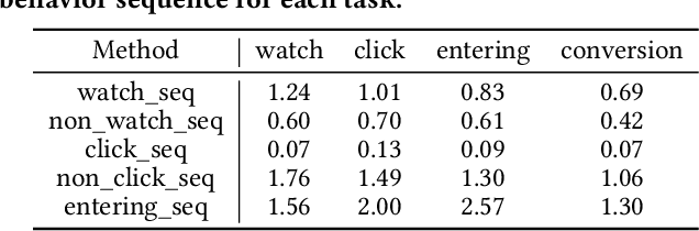 Figure 1 for Deep Task-specific Bottom Representation Network for Multi-Task Recommendation