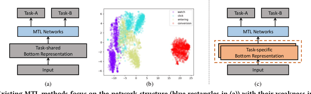 Figure 2 for Deep Task-specific Bottom Representation Network for Multi-Task Recommendation