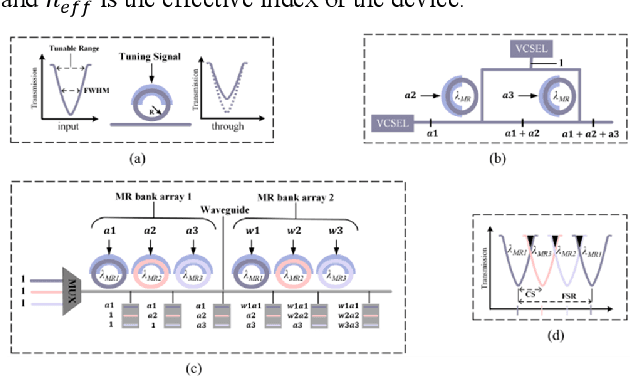 Figure 3 for Accelerating Neural Networks for Large Language Models and Graph Processing with Silicon Photonics