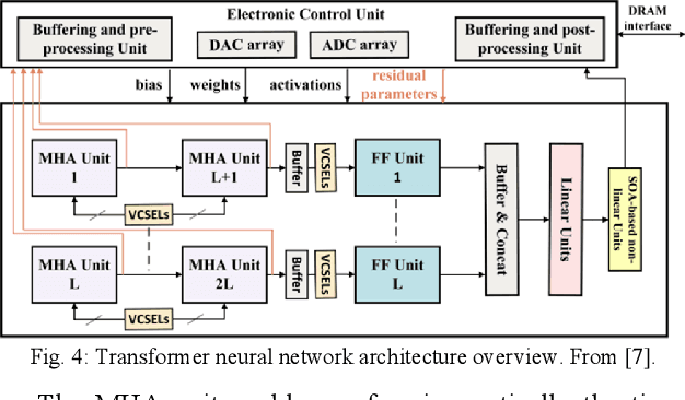 Figure 4 for Accelerating Neural Networks for Large Language Models and Graph Processing with Silicon Photonics