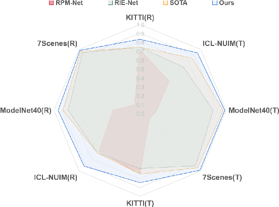 Figure 1 for Overlap Bias Matching is Necessary for Point Cloud Registration