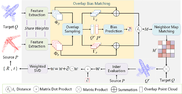Figure 3 for Overlap Bias Matching is Necessary for Point Cloud Registration