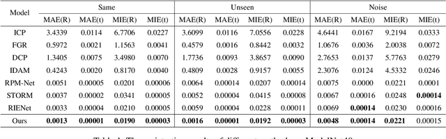 Figure 2 for Overlap Bias Matching is Necessary for Point Cloud Registration