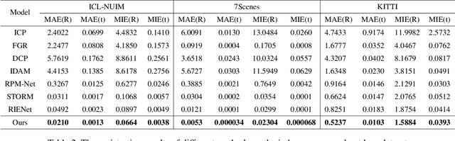 Figure 4 for Overlap Bias Matching is Necessary for Point Cloud Registration