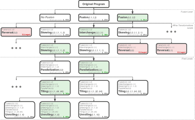 Figure 2 for LOOPer: A Learned Automatic Code Optimizer For Polyhedral Compilers