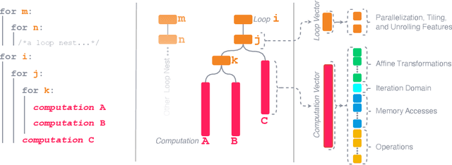 Figure 3 for LOOPer: A Learned Automatic Code Optimizer For Polyhedral Compilers