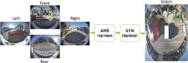 Figure 1 for Parameter Blending for Multi-Camera Harmonization for Automotive Surround View Systems