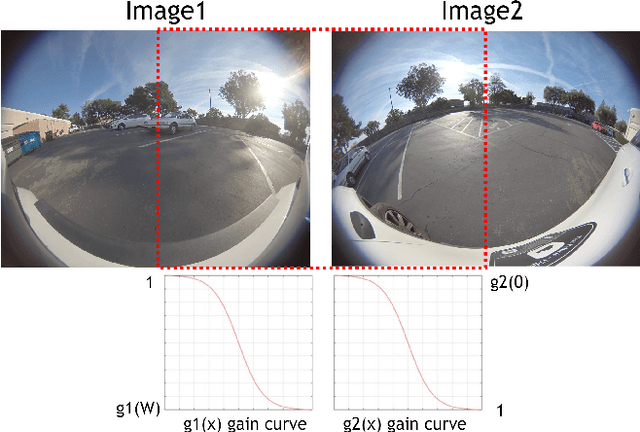 Figure 3 for Parameter Blending for Multi-Camera Harmonization for Automotive Surround View Systems